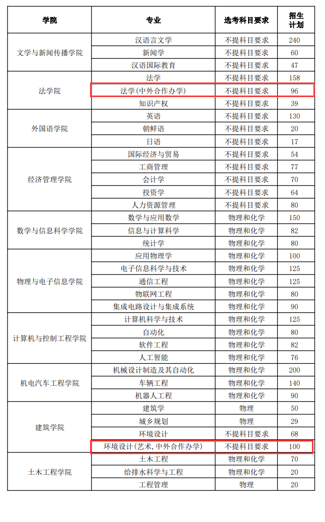 2024烟台大学中外合作办学招生计划-各专业招生人数是多少