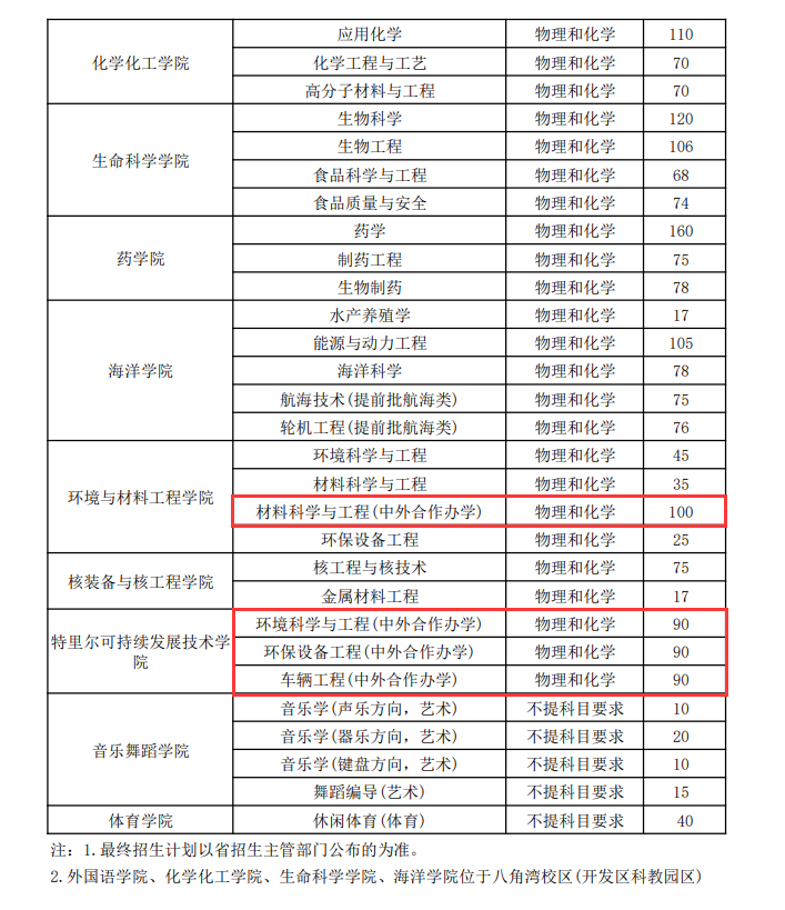 2024烟台大学中外合作办学招生计划-各专业招生人数是多少