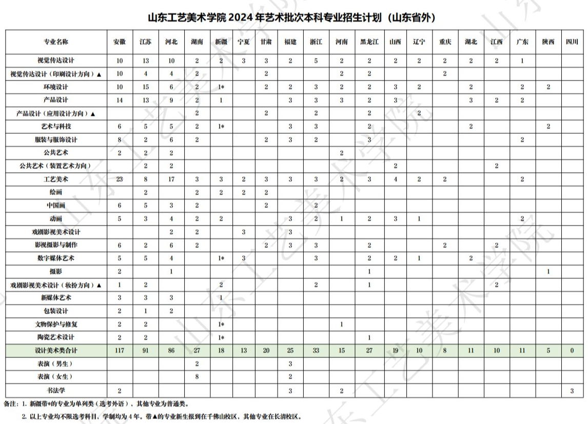 2024山东工艺美术学院艺术类招生计划-各专业招生人数是多少