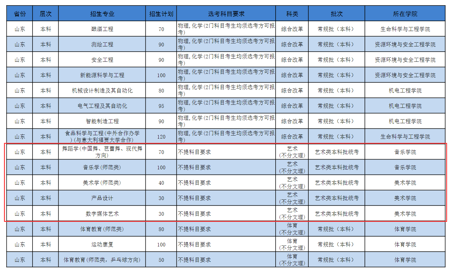 济宁学院艺术类专业有哪些？