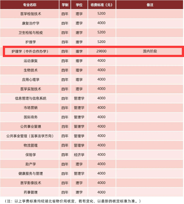 2024湖北中医药大学中外合作办学学费多少钱一年-各专业收费标准