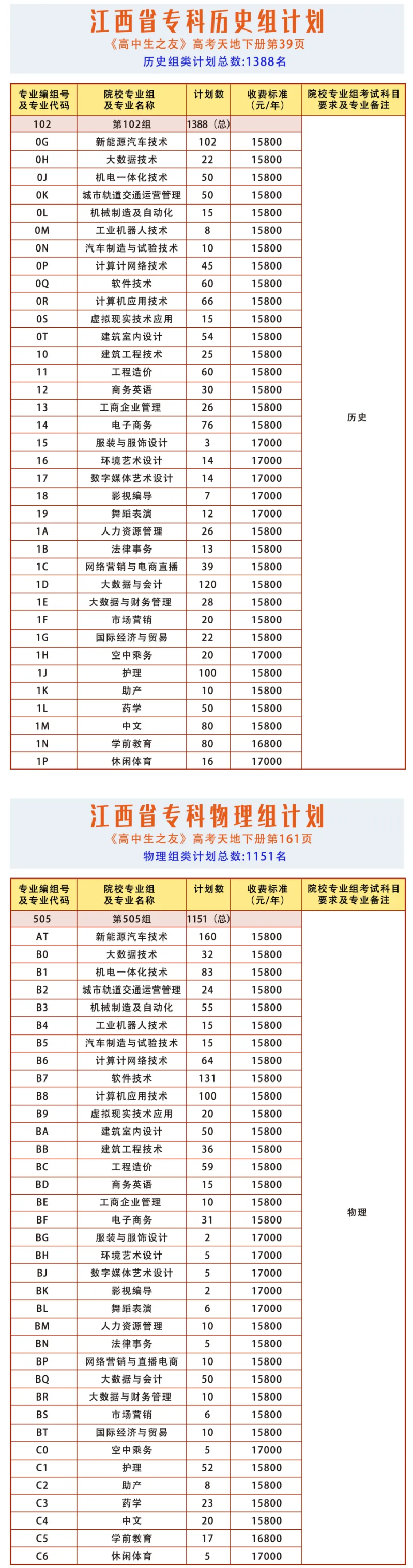 江西科技学院有哪些专业？