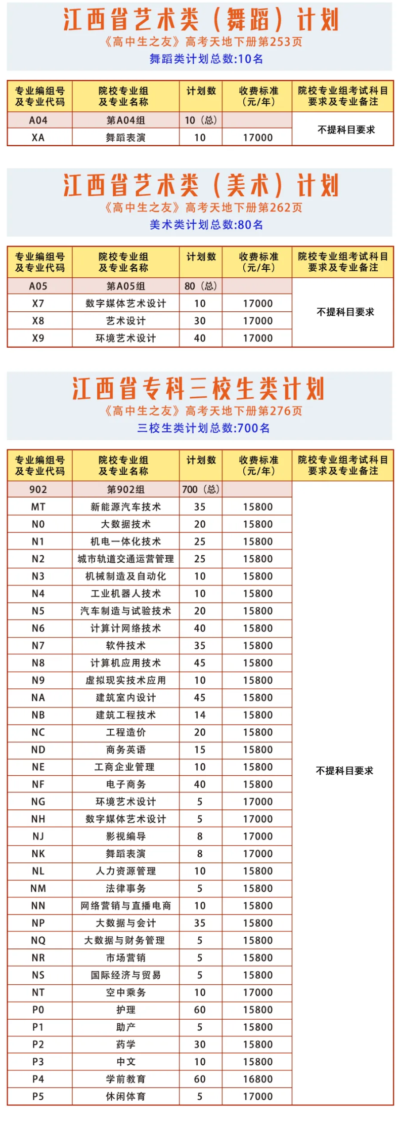 江西科技学院有哪些专业？