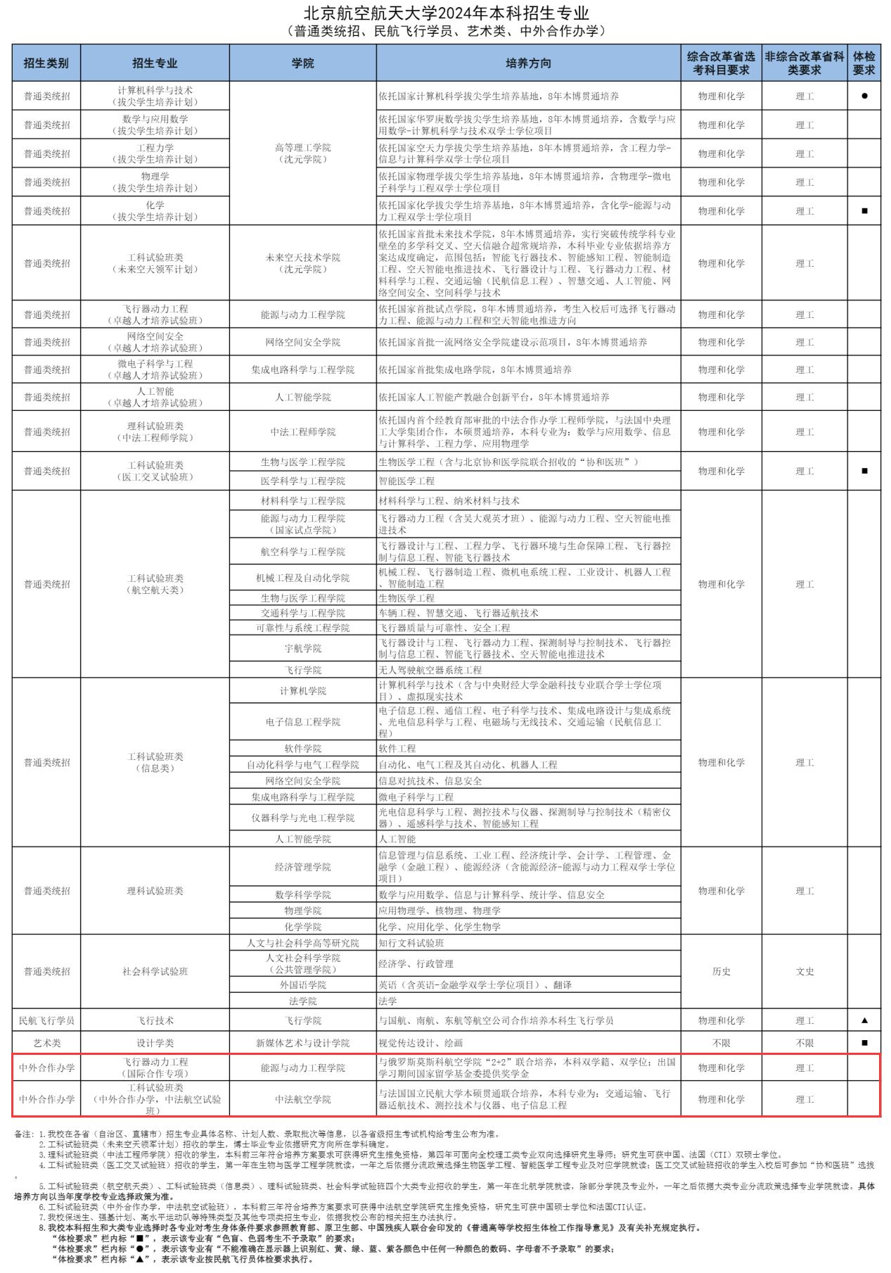 北京航空航天大学中外合作办学专业有哪些？