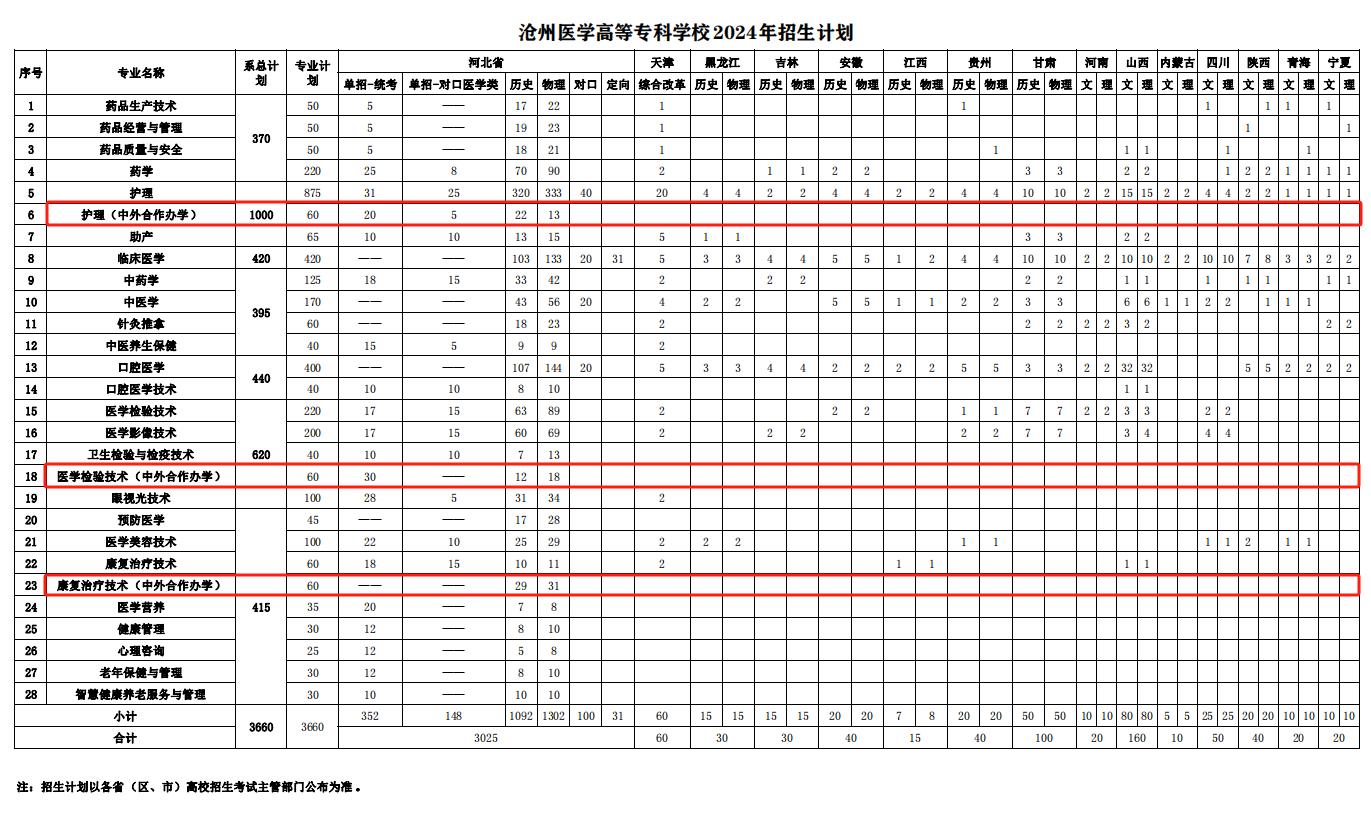 2024沧州医学高等专科学校中外合作办学招生计划-各专业招生人数是多少