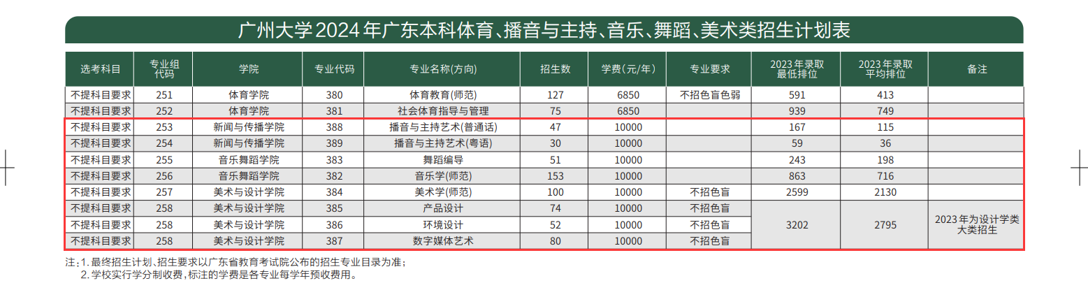 2024广州大学艺术类招生计划-各专业招生人数是多少