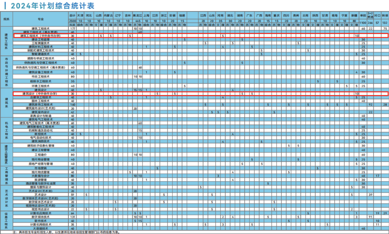 2024黑龙江建筑职业技术学院中外合作办学招生计划-各专业招生人数是多少