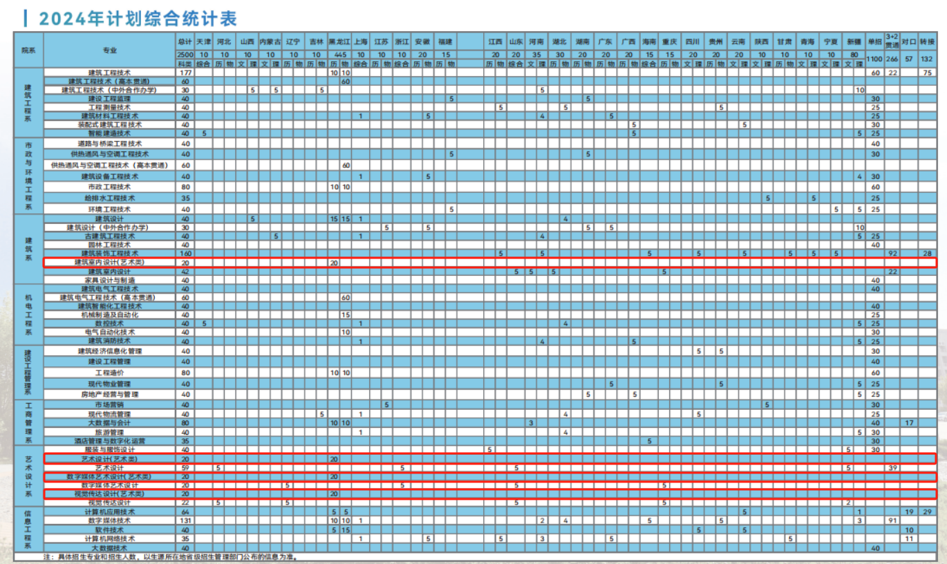 2024黑龙江建筑职业技术学院艺术类招生计划-各专业招生人数是多少