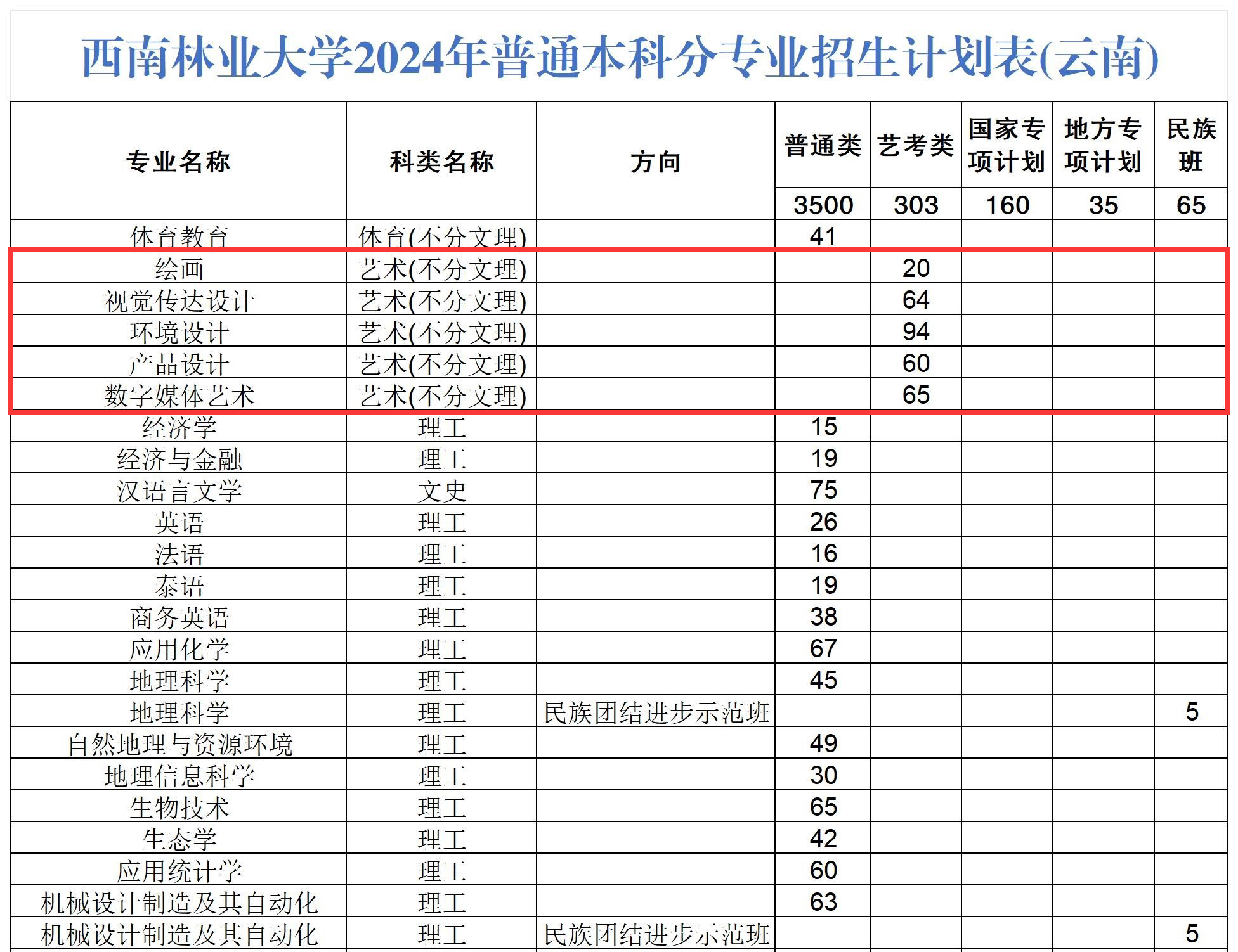 西南林业大学艺术类专业有哪些？