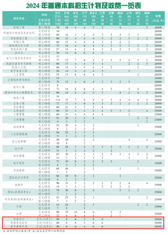 2024长春工业大学人文信息学院艺术类学费多少钱一年-各专业收费标准