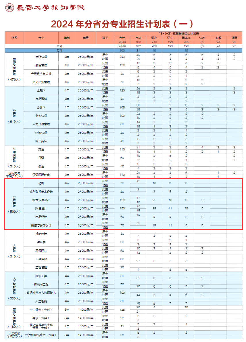 2024长春大学旅游学院艺术类学费多少钱一年-各专业收费标准