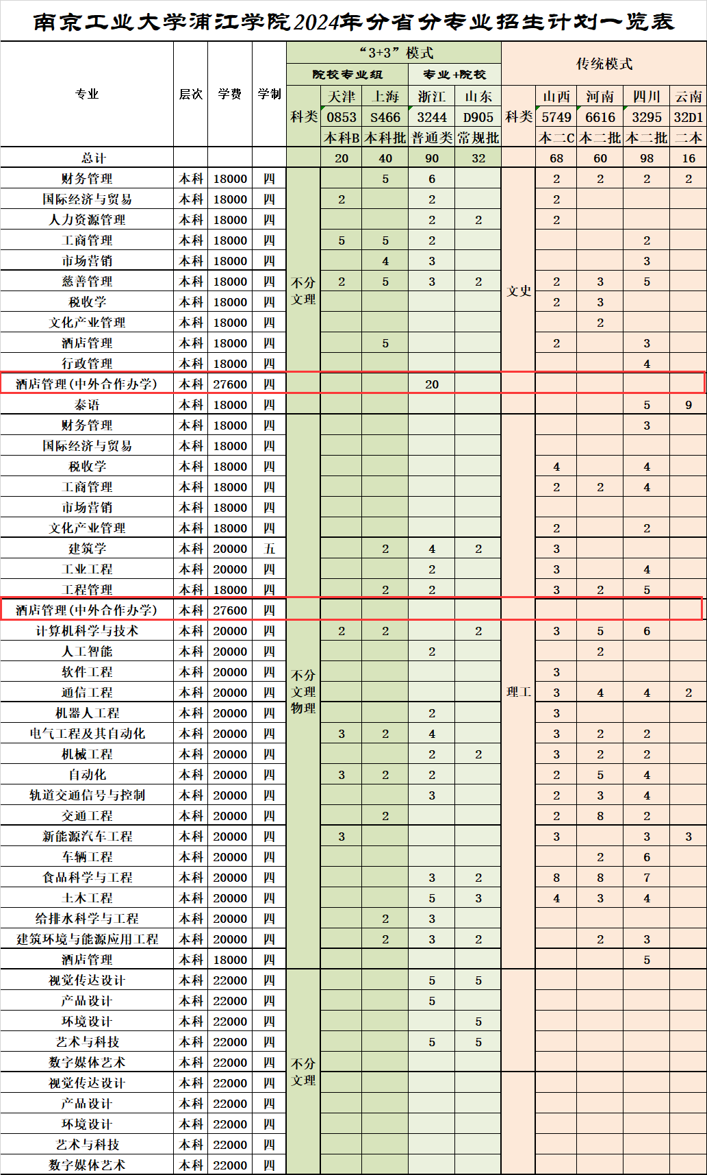 南京工业大学浦江学院中外合作办学专业有哪些？