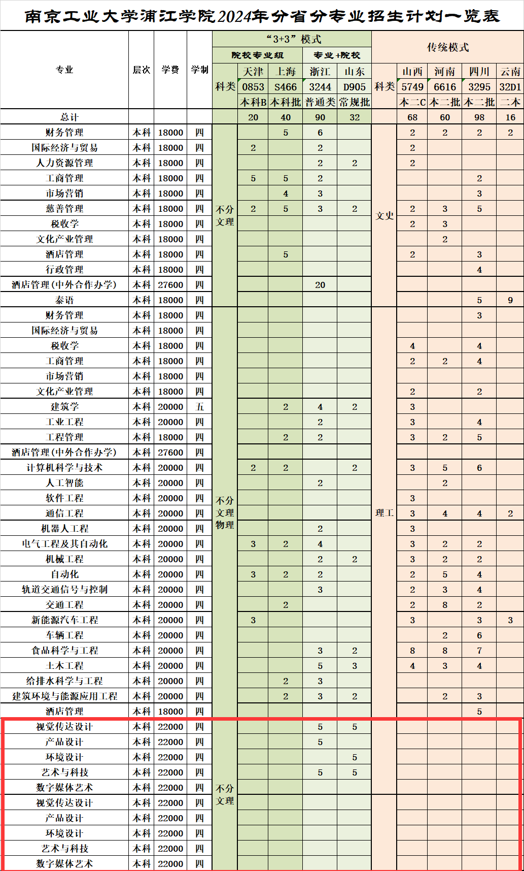 南京工业大学浦江学院艺术类专业有哪些？