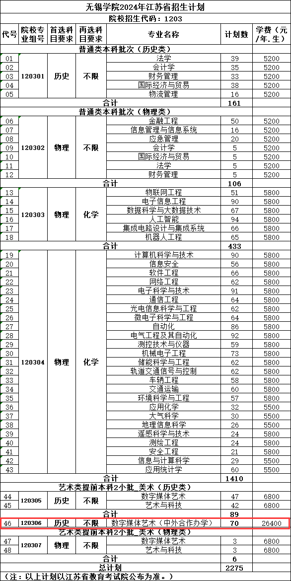 2024无锡学院中外合作办学招生计划-各专业招生人数是多少