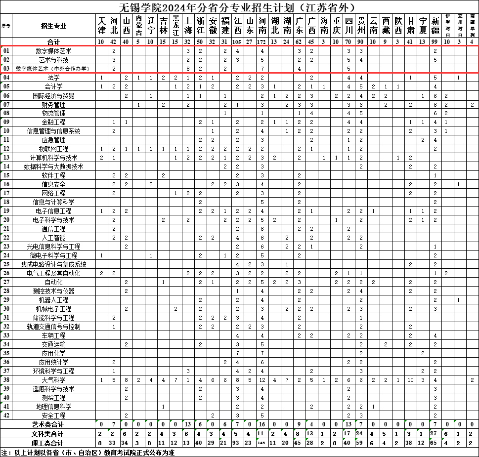 2024无锡学院艺术类招生计划-各专业招生人数是多少