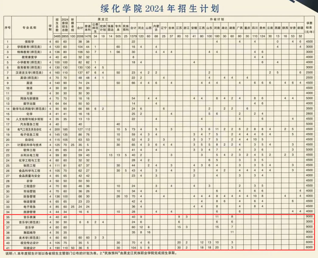 2024绥化学院艺术类学费多少钱一年-各专业收费标准