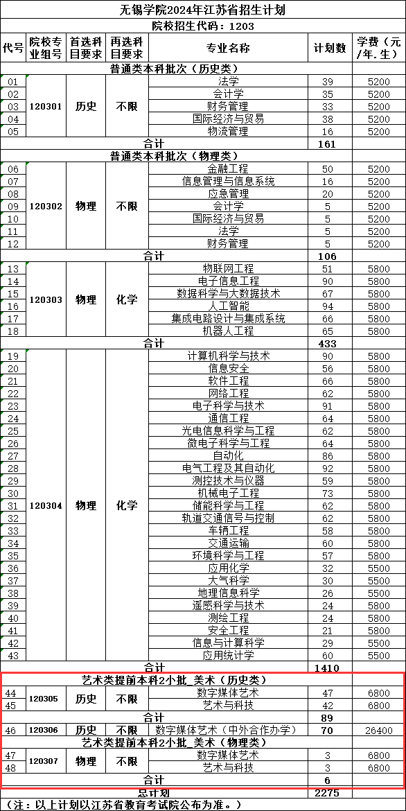 无锡学院艺术类专业有哪些？