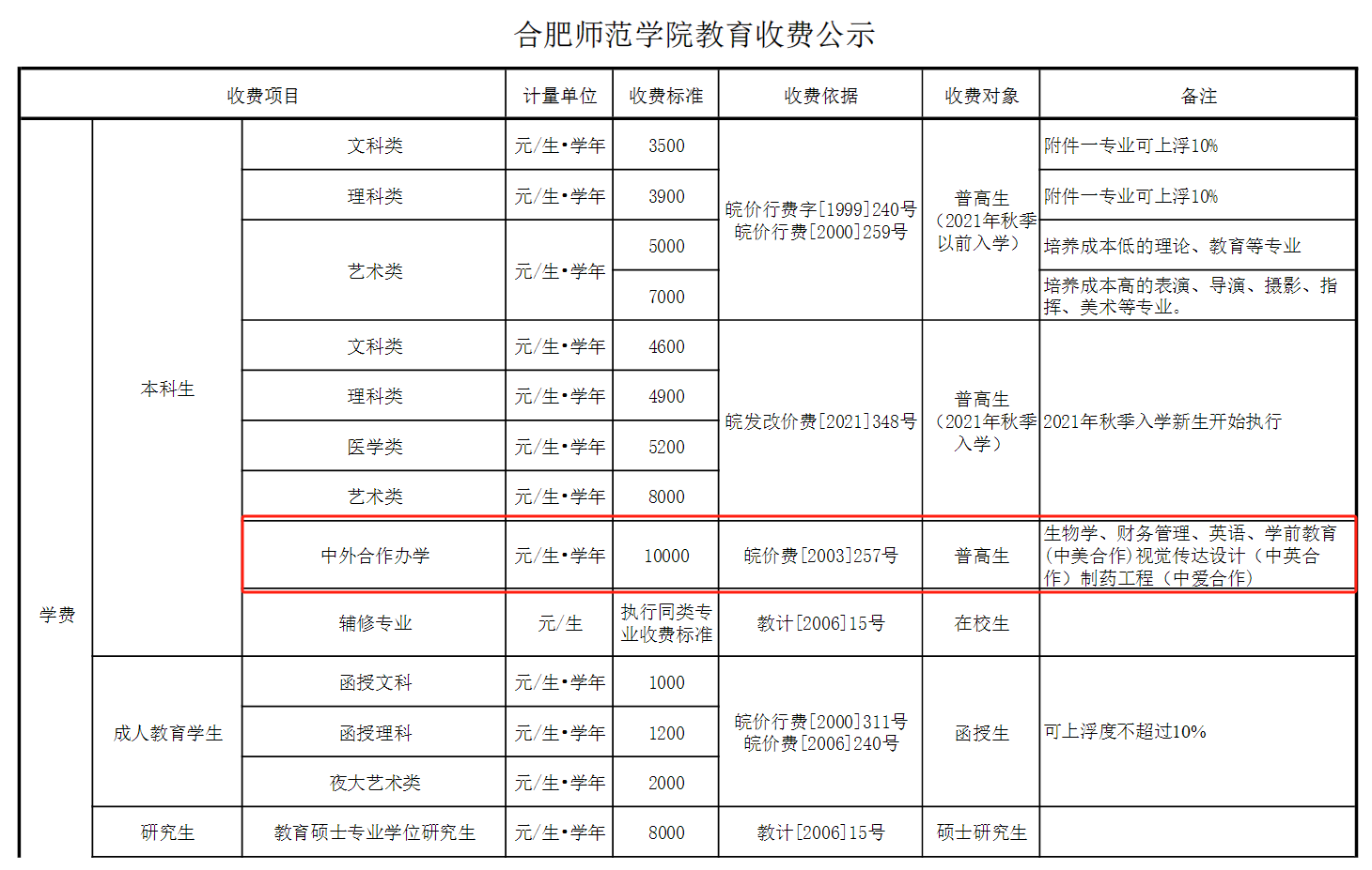 2024合肥师范学院中外合作办学学费多少钱一年-各专业收费标准