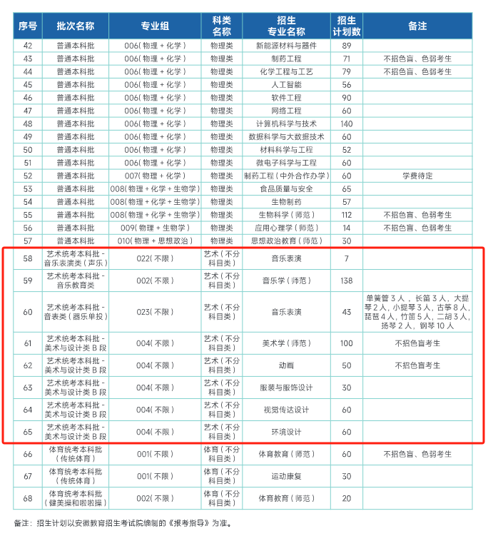 2024合肥师范学院艺术类招生计划-各专业招生人数是多少