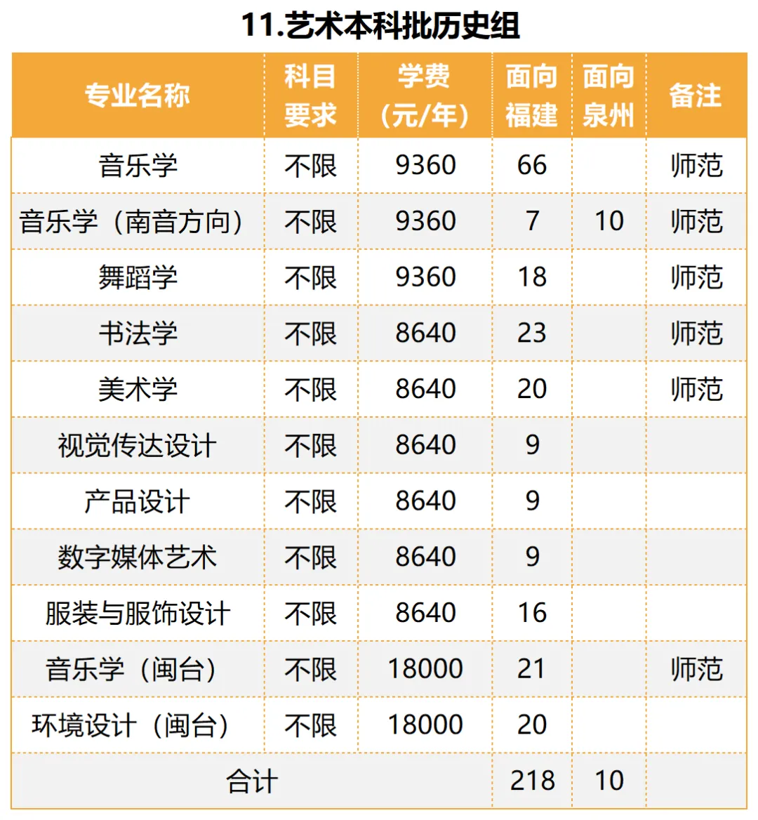 泉州师范学院艺术类专业有哪些？