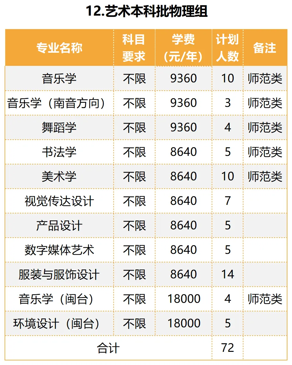 泉州师范学院艺术类专业有哪些？