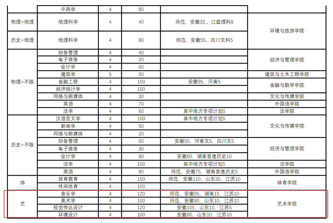 皖西学院艺术类专业有哪些？