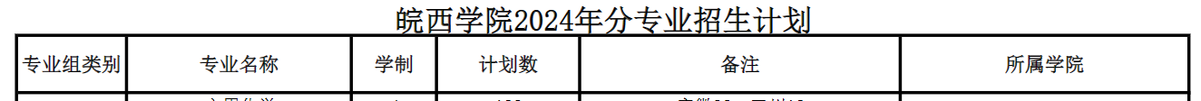 皖西学院艺术类专业有哪些？