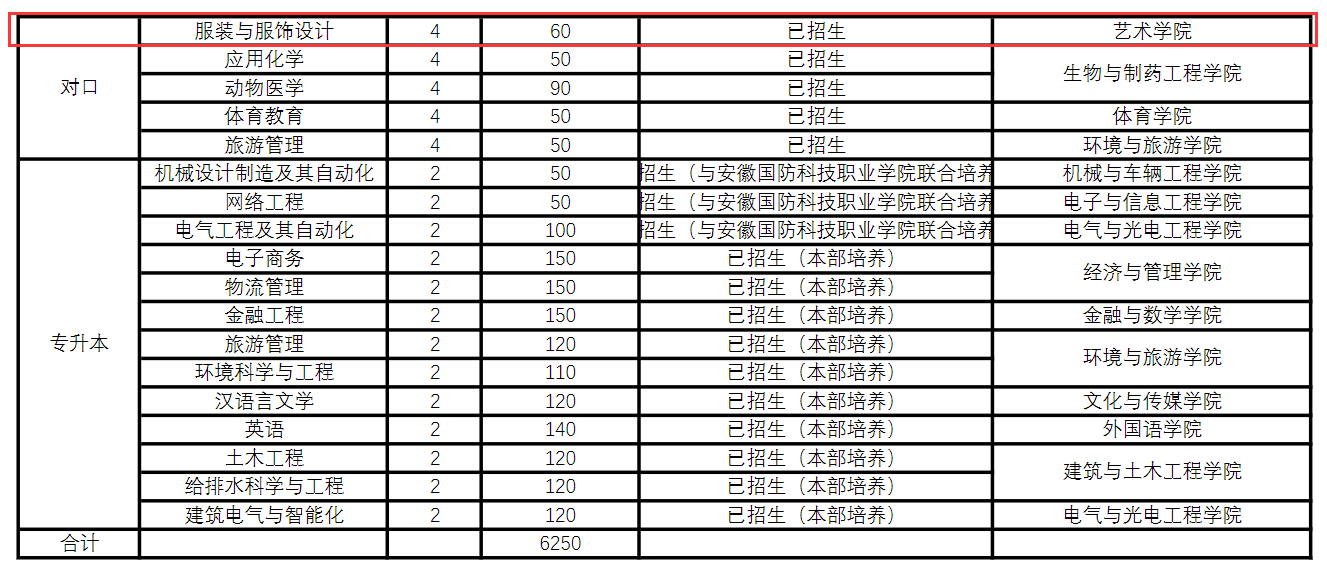 皖西学院艺术类专业有哪些？