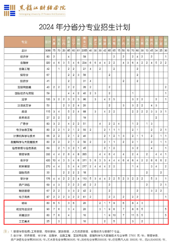 2024黑龙江财经学院艺术类学费多少钱一年-各专业收费标准