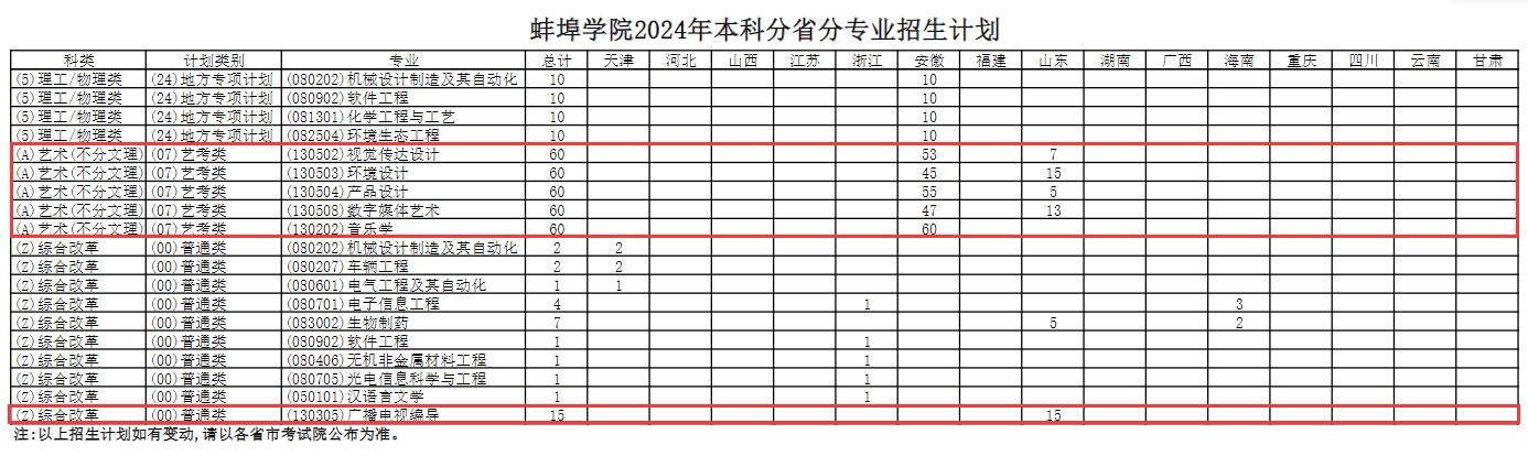 蚌埠学院艺术类专业有哪些？