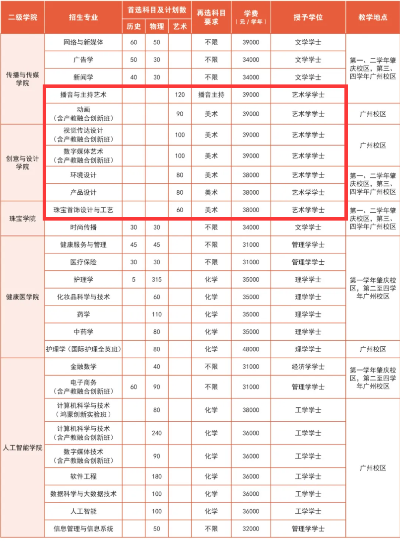 2024广州华商学院艺术类学费多少钱一年-各专业收费标准