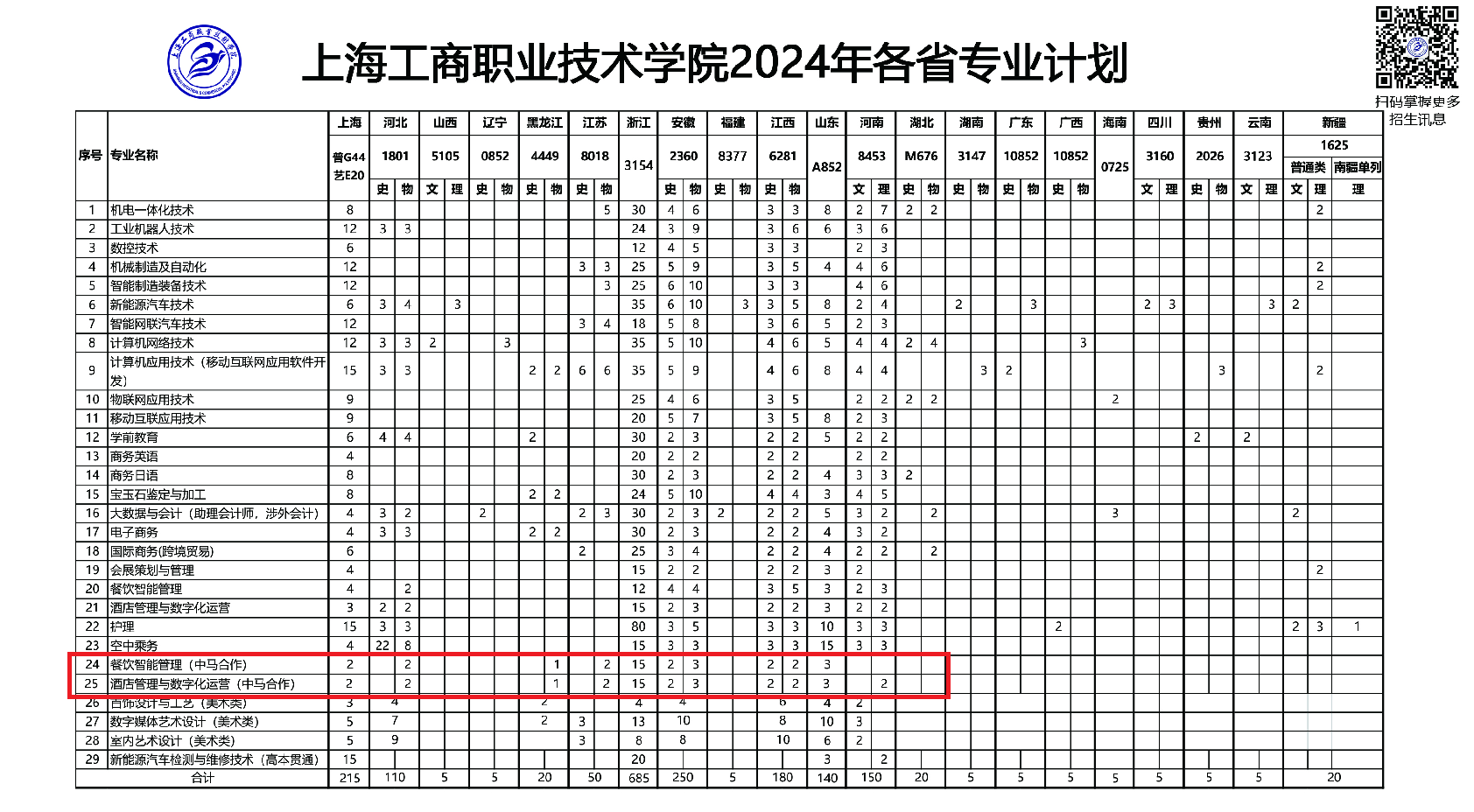 2024上海工商职业技术学院中外合作办学招生计划-各专业招生人数是多少