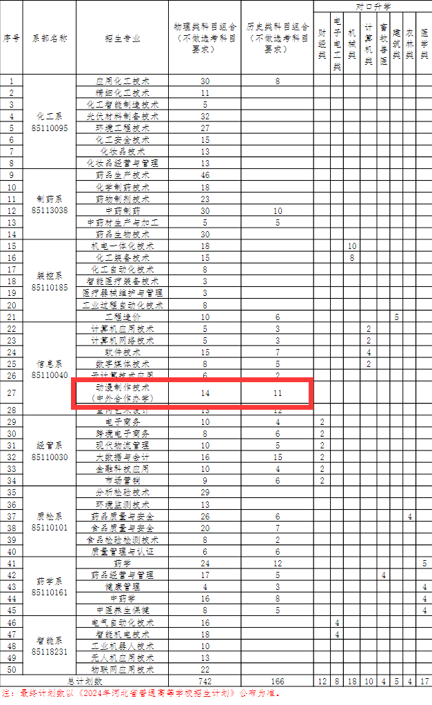 2024河北化工医药职业技术学院中外合作办学招生计划-各专业招生人数是多少