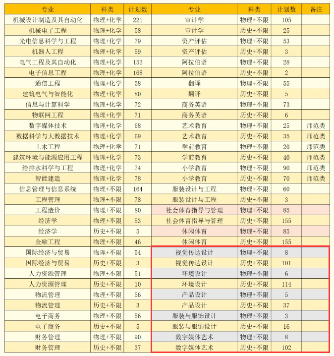 闽南理工学院艺术类专业有哪些？