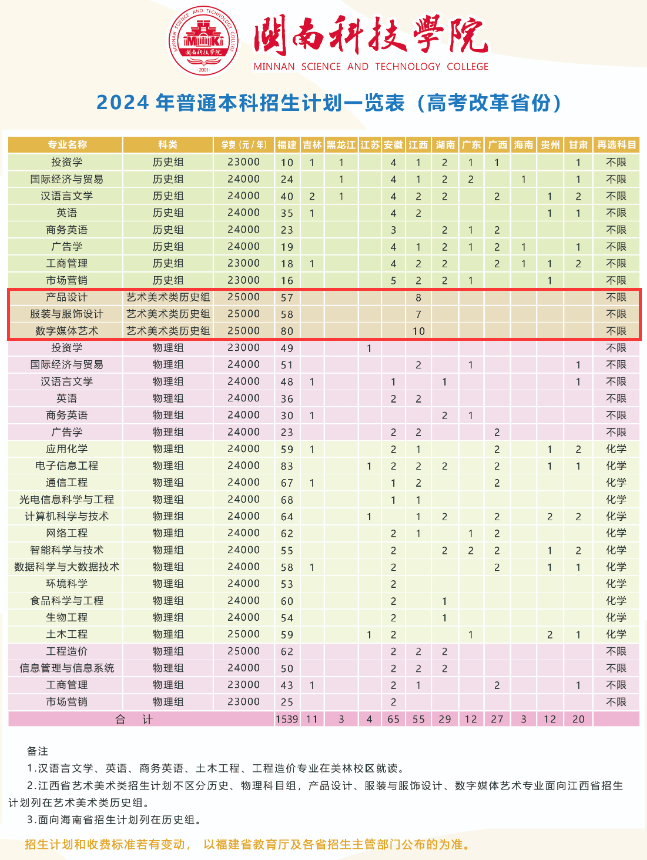 闽南科技学院艺术类专业有哪些？