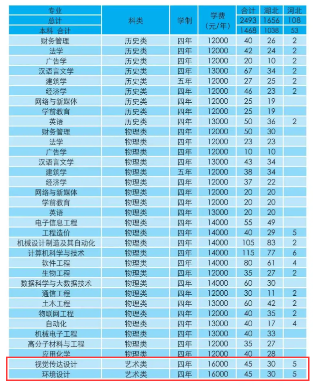 2024湖北工程学院新技术学院艺术类学费多少钱一年-各专业收费标准