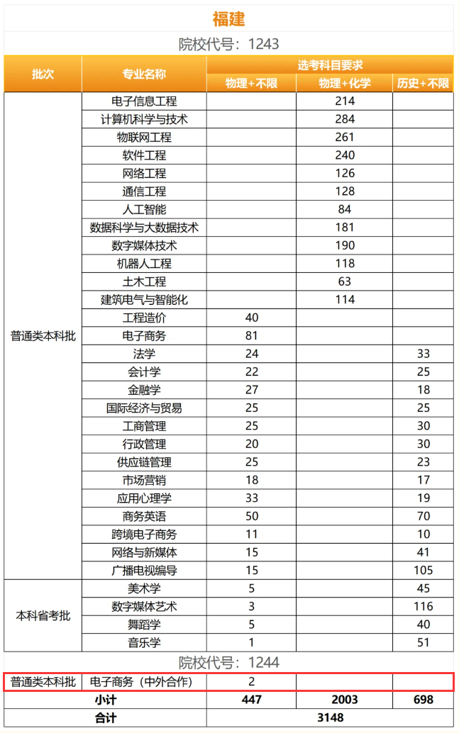 2024阳光学院中外合作办学招生计划-各专业招生人数是多少