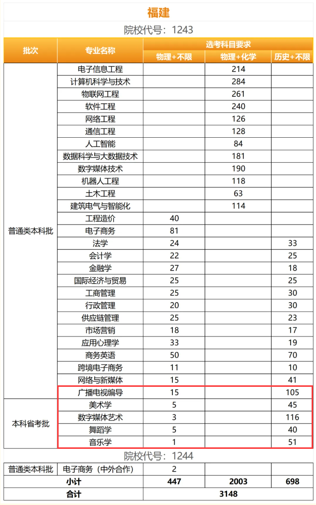 阳光学院艺术类专业有哪些？