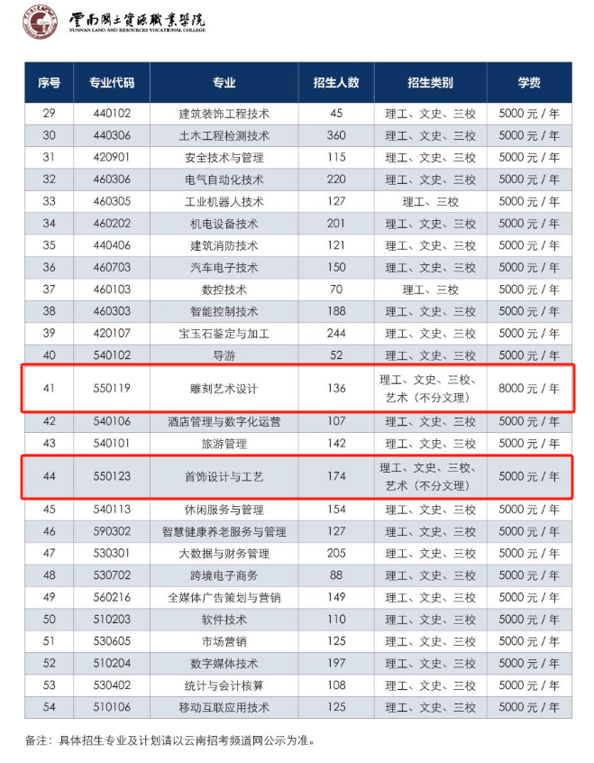 2024云南国土资源职业学院艺术类学费多少钱一年-各专业收费标准