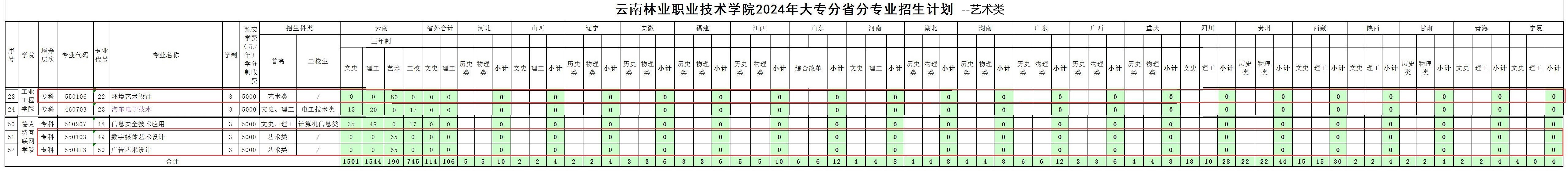 2024云南林业职业技术学院艺术类招生计划-各专业招生人数是多少