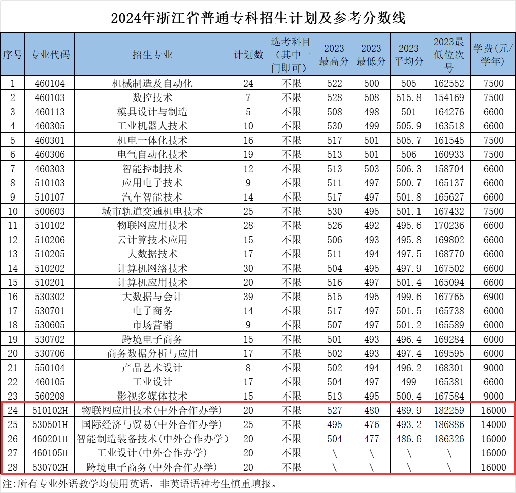 浙江机电职业技术大学中外合作办学专业有哪些？