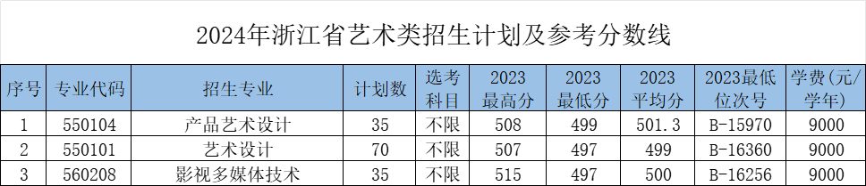 2024浙江机电职业技术大学艺术类招生计划-各专业招生人数是多少