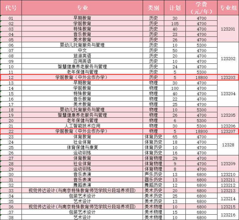 2024徐州幼儿师范高等专科学校中外合作办学招生计划-各专业招生人数是多少