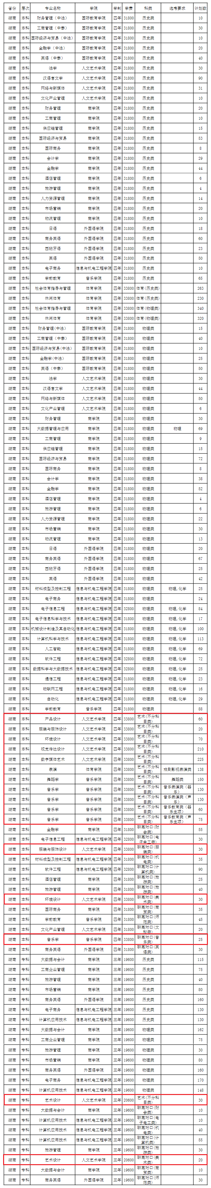 2024湖南涉外经济学院艺术类招生计划-各专业招生人数是多少