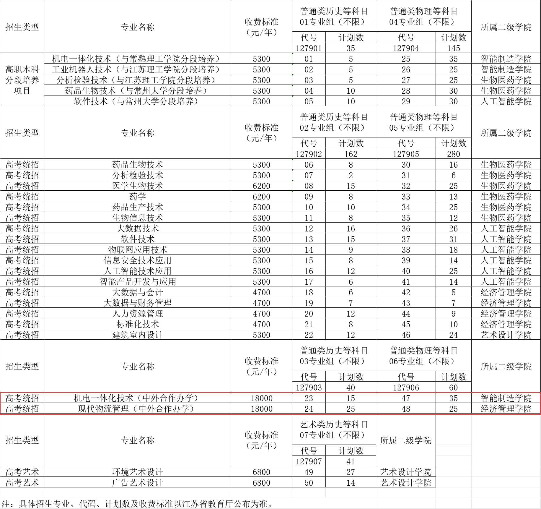 苏州健雄职业技术学院中外合作办学专业有哪些？