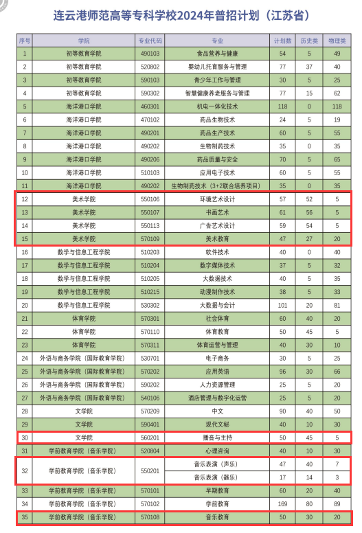 2024连云港师范高等专科学校艺术类招生计划-各专业招生人数是多少