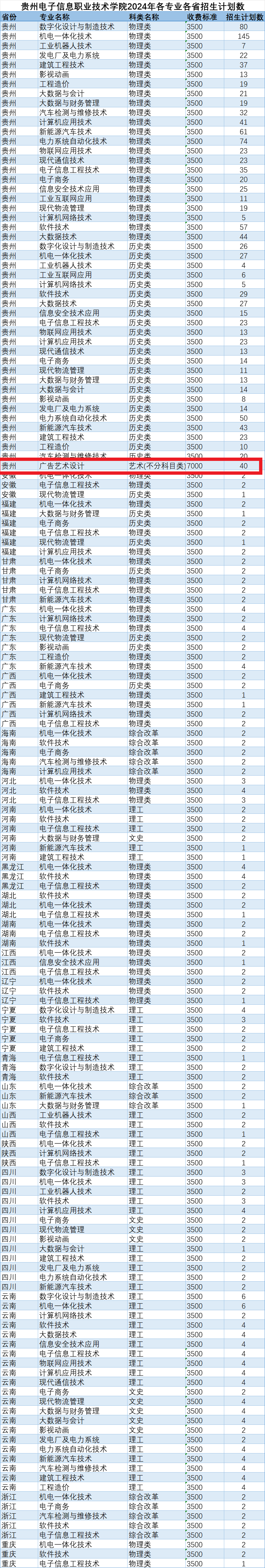 2024贵州电子信息职业技术学院艺术类招生计划-各专业招生人数是多少