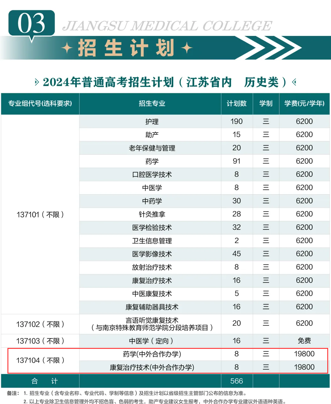 2024江苏医药职业学院中外合作办学招生计划-各专业招生人数是多少