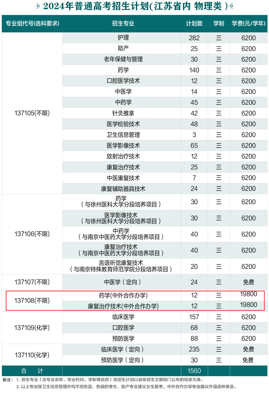 2024江苏医药职业学院中外合作办学招生计划-各专业招生人数是多少