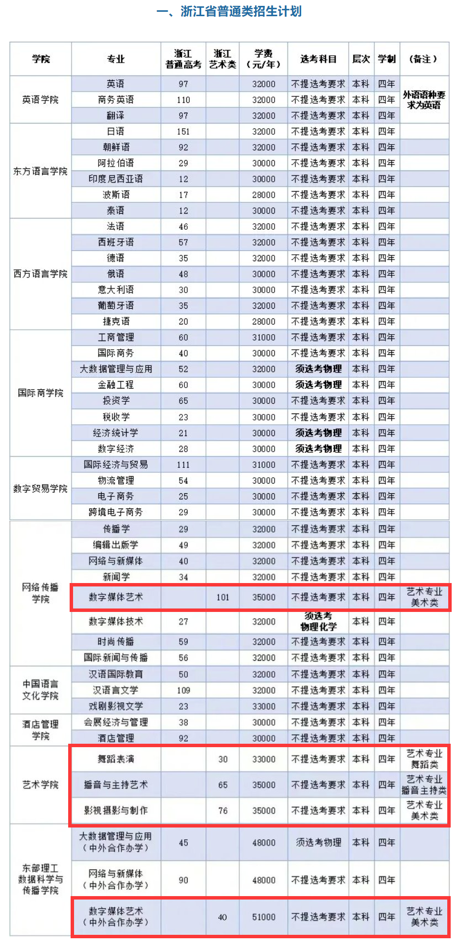 2024浙江越秀外国语学院艺术类学费多少钱一年-各专业收费标准